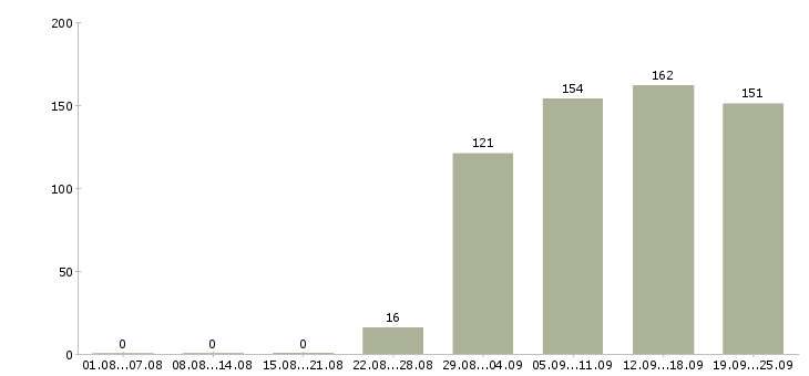 Работа грузчик мерчендайзер Нижний новгород - Число вакансий Нижний новгород по специальности грузчик мерчендайзер за 2 месяца