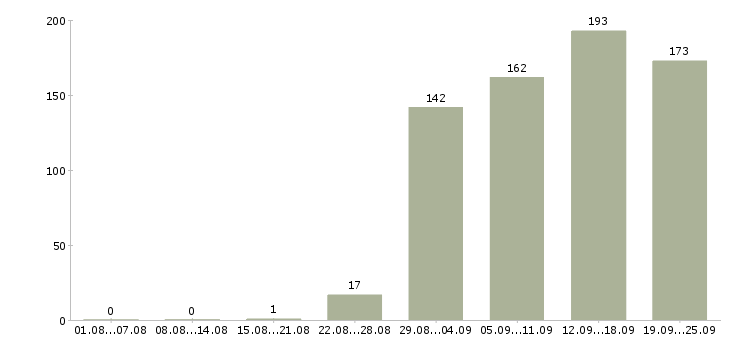 Работа директор офиса Нижний новгород - Число вакансий Нижний новгород по специальности директор офиса за 2 месяца