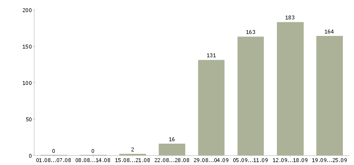 Работа оператор консультант Нижний новгород - Число вакансий Нижний новгород по специальности оператор консультант за 2 месяца