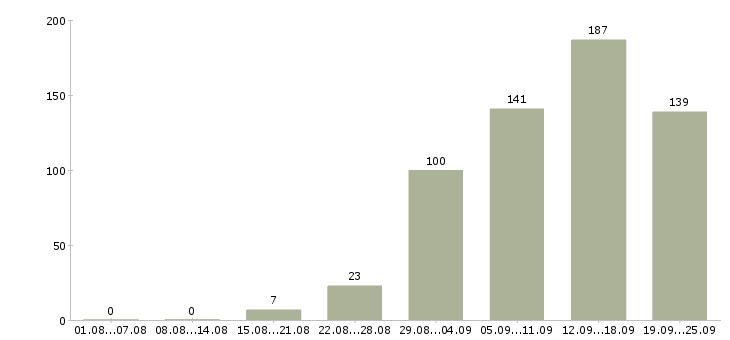 Работа по гибкому графику Нижний новгород - Число вакансий Нижний новгород по специальности по гибкому графику за 2 месяца