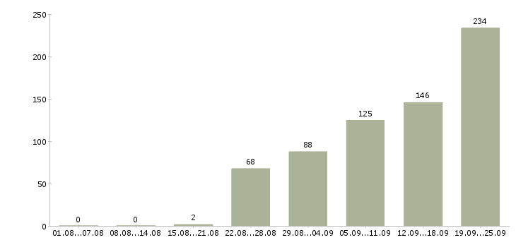 Работа без опыта Ростов-на-дону - Число вакансий Ростов-на-дону по специальности без опыта за 2 месяца