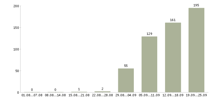 Работа интересная работа Ростов-на-дону - Число вакансий Ростов-на-дону по специальности интересная работа за 2 месяца