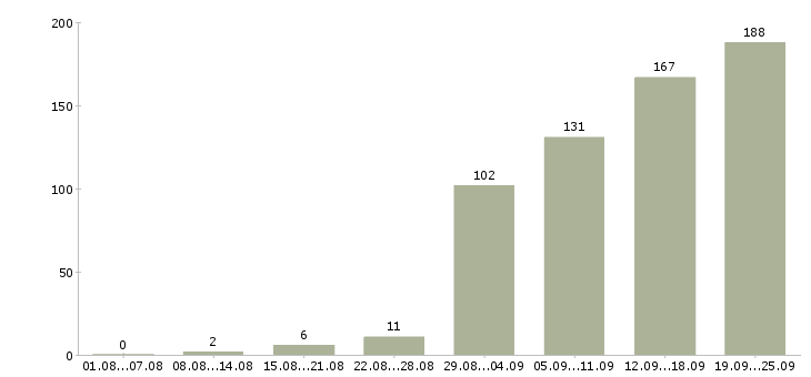 Работа консультирование клиентов Ростов-на-дону - Число вакансий Ростов-на-дону по специальности консультирование клиентов за 2 месяца