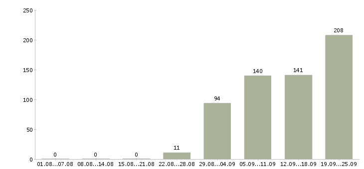 Работа менеджер офиса продаж Ростов-на-дону - Число вакансий Ростов-на-дону по специальности менеджер офиса продаж за 2 месяца
