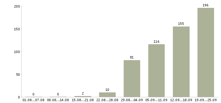 Работа менеджер с карьерным ростом Ростов-на-дону - Число вакансий Ростов-на-дону по специальности менеджер с карьерным ростом за 2 месяца