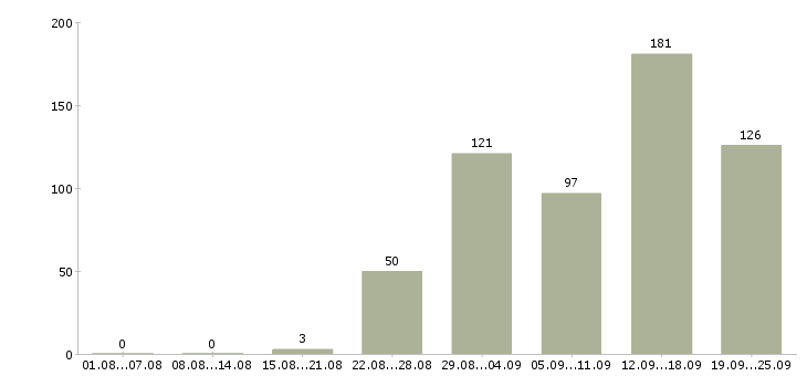 Работа агенты Санкт-петербург - Число вакансий Санкт-петербург по специальности агенты за 2 месяца