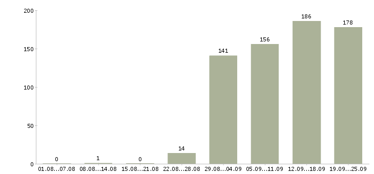 Работа консультант в отдел Санкт-петербург - Число вакансий Санкт-петербург по специальности консультант в отдел за 2 месяца