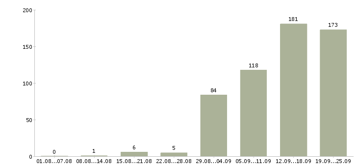 Работа менеджер по работе в партнерами Санкт-петербург - Число вакансий Санкт-петербург по специальности менеджер по работе в партнерами за 2 месяца