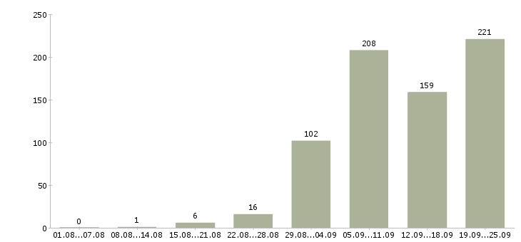 Работа монтажники Санкт-петербург - Число вакансий Санкт-петербург по специальности монтажники за 2 месяца
