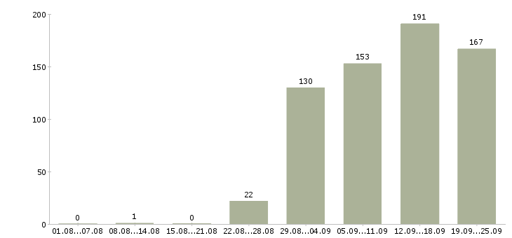 Работа оператор консультант Санкт-петербург - Число вакансий Санкт-петербург по специальности оператор консультант за 2 месяца