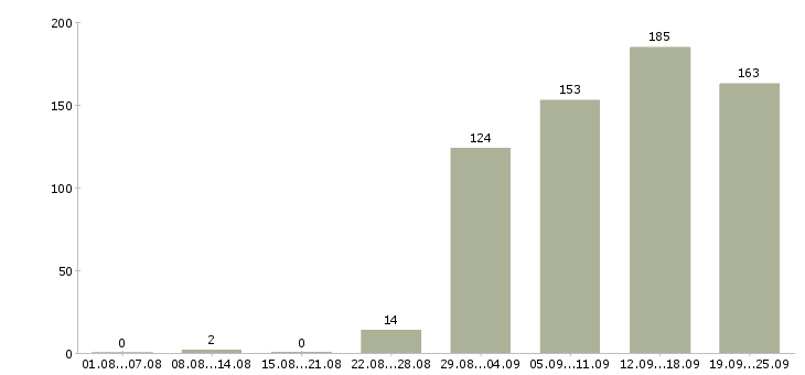 Работа офис менеджер в торговую компанию Санкт-петербург - Число вакансий Санкт-петербург по специальности офис менеджер в торговую компанию за 2 месяца
