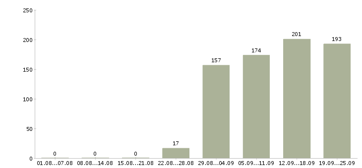 Работа помощник по офису Санкт-петербург - Число вакансий Санкт-петербург по специальности помощник по офису за 2 месяца