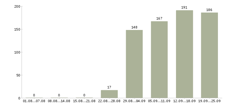 Работа помощники в офис Санкт-петербург - Число вакансий Санкт-петербург по специальности помощники в офис за 2 месяца