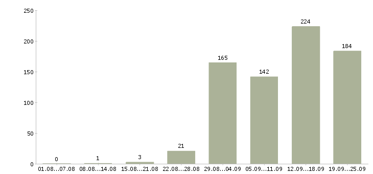 Работа специалист по корпоративным продажам Санкт-петербург - Число вакансий Санкт-петербург по специальности специалист по корпоративным продажам за 2 месяца