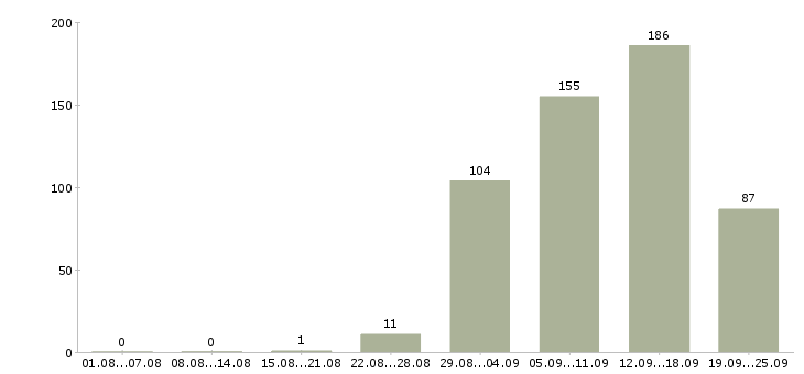 Работа техник консультант Санкт-петербург - Число вакансий Санкт-петербург по специальности техник консультант за 2 месяца