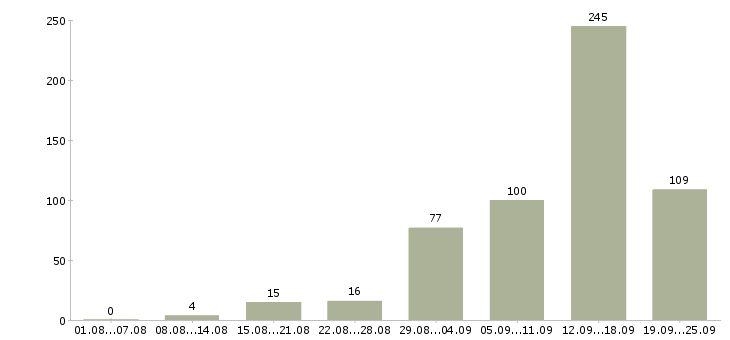 Работа в интернете на дому Татарстан - Число вакансий Татарстан по специальности в интернете на дому за 2 месяца