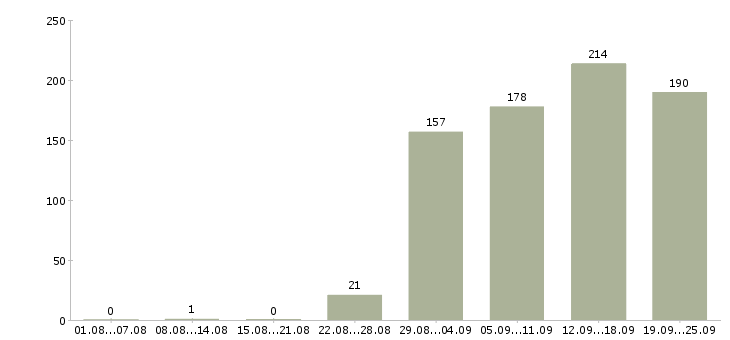 Работа руководитель в офис Удмуртия - Число вакансий Удмуртия по специальности руководитель в офис за 2 месяца