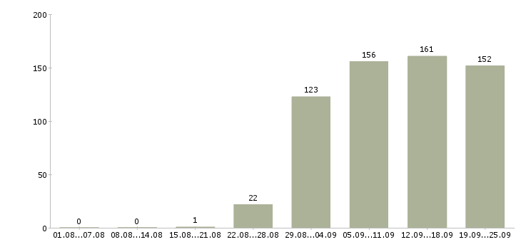 Работа секретарь руководителя компании Удмуртия - Число вакансий Удмуртия по специальности секретарь руководителя компании за 2 месяца