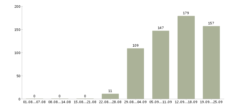 Работа специалист офиса продаж Удмуртия - Число вакансий Удмуртия по специальности специалист офиса продаж за 2 месяца