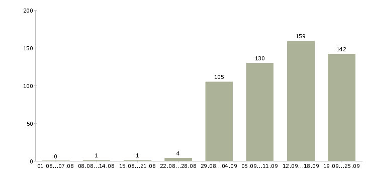Работа специалист пк Удмуртия - Число вакансий Удмуртия по специальности специалист пк за 2 месяца