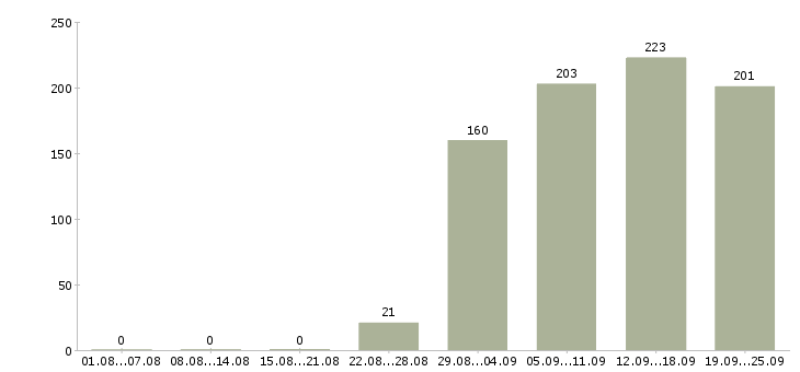 Работа управляющий офиса Удмуртия - Число вакансий Удмуртия по специальности управляющий офиса за 2 месяца
