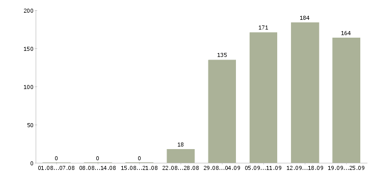 Работа секретарь менеджер Чувашия - Число вакансий Чувашия по специальности секретарь менеджер за 2 месяца