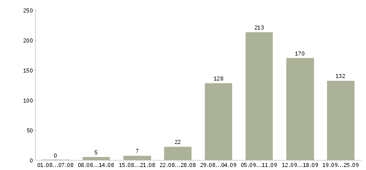 Работа в сети в Барнауле - Число вакансий в Барнауле по специальности в сети за 2 месяца