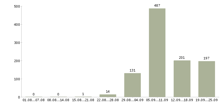Работа специалисты в Владивостоке - Число вакансий в Владивостоке по специальности специалисты за 2 месяца