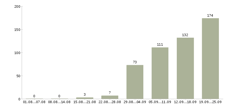 Работа на лето в Владимире - Число вакансий в Владимире по специальности на лето за 2 месяца
