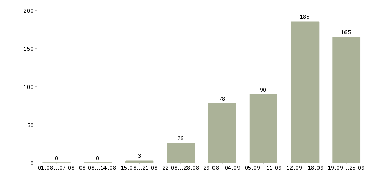 Работа приглашаю на работу в Владимире - Число вакансий в Владимире по специальности приглашаю на работу за 2 месяца