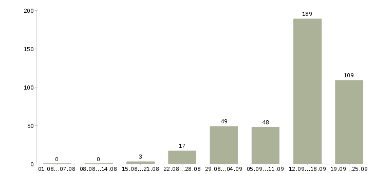 Работа в москву на вахту в Волгограде - Число вакансий в Волгограде по специальности в москву на вахту за 2 месяца
