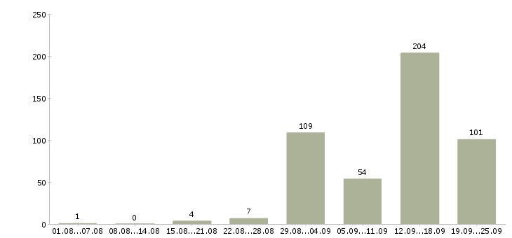 Работа для вас бесплатно в Волгограде - Число вакансий в Волгограде по специальности для вас бесплатно за 2 месяца