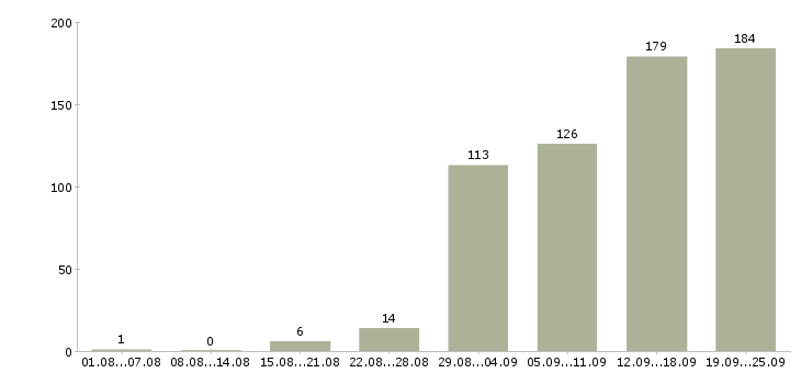 Работа для новичков в Волгограде - Число вакансий в Волгограде по специальности для новичков за 2 месяца