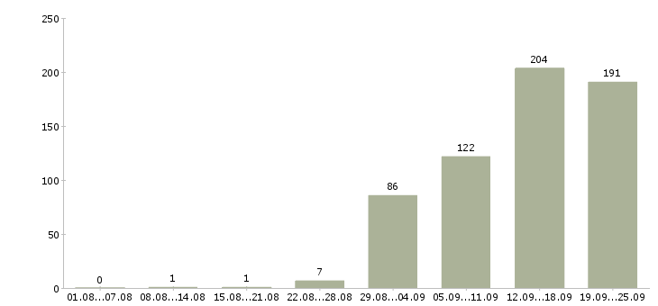 Работа менеджер по обучению в Волгограде - Число вакансий в Волгограде по специальности менеджер по обучению за 2 месяца
