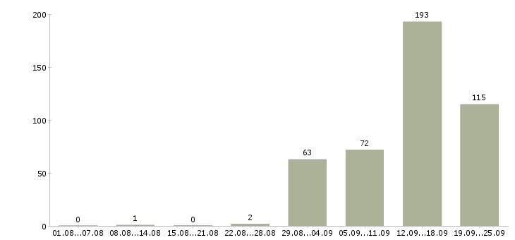 Работа комфортная работа в Воронеже - Число вакансий в Воронеже по специальности комфортная работа за 2 месяца