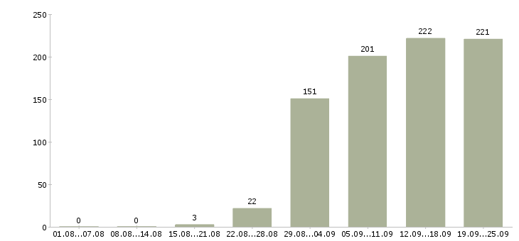 Работа администраторы в Екатеринбурге - Число вакансий в Екатеринбурге по специальности администраторы за 2 месяца