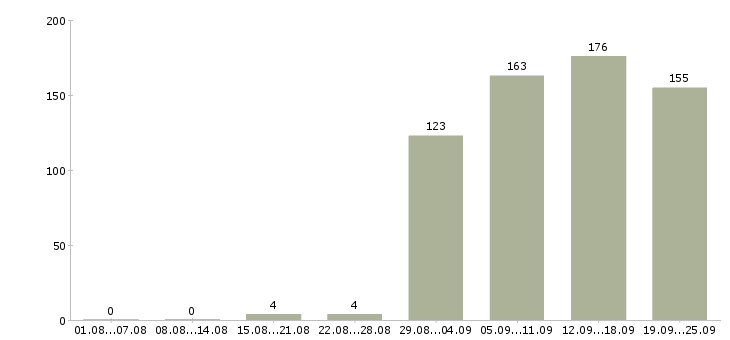 Работа сотрудник на лето в Екатеринбурге - Число вакансий в Екатеринбурге по специальности сотрудник на лето за 2 месяца