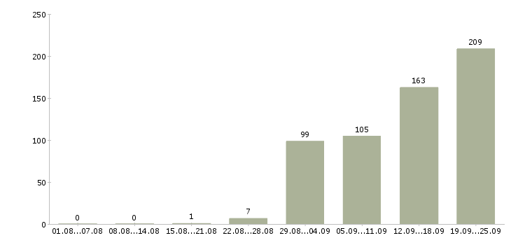 Работа менеджер по обучению в Иркутске - Число вакансий в Иркутске по специальности менеджер по обучению за 2 месяца