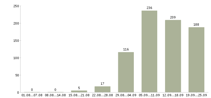 Работа на пк в Кемерово - Число вакансий в Кемерово по специальности на пк за 2 месяца