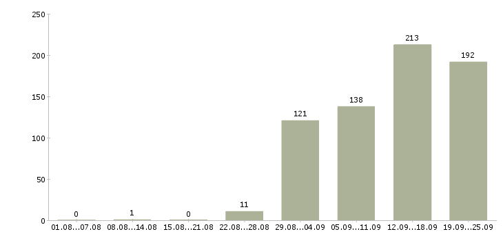 Работа рабочий в Костроме - Число вакансий в Костроме по специальности рабочий за 2 месяца