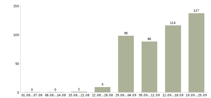 Работа продавец в день в Краснодаре - Число вакансий в Краснодаре по специальности продавец в день за 2 месяца