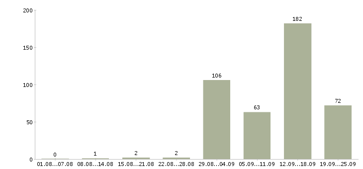 Работа работаем и зарабатываем дома в Краснодаре - Число вакансий в Краснодаре по специальности работаем и зарабатываем дома за 2 месяца