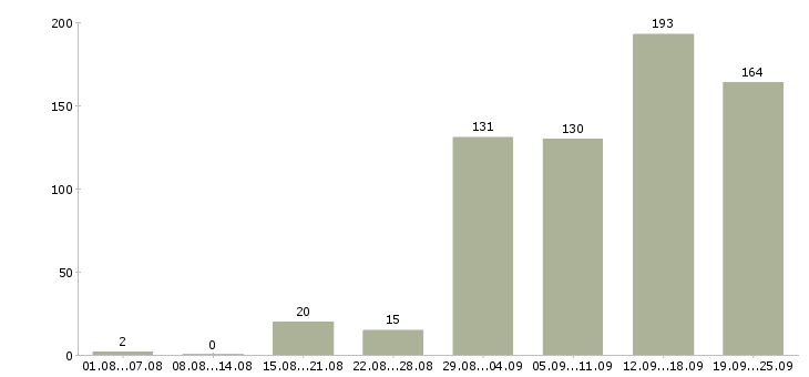 Работа официальная работа в Кургане - Число вакансий в Кургане по специальности официальная работа за 2 месяца