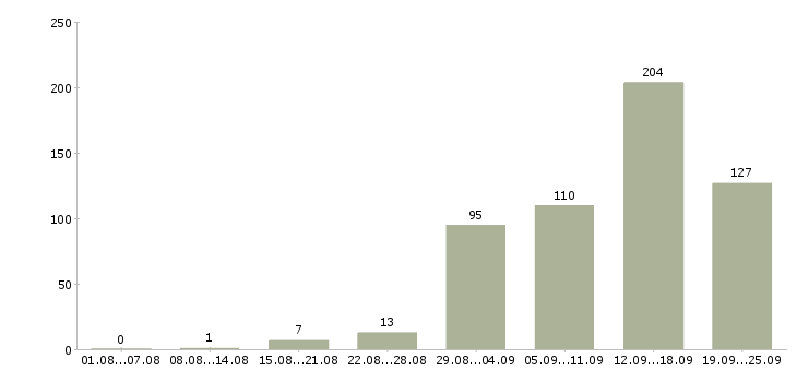 Работа требуются на работу в Липецке - Число вакансий в Липецке по специальности требуются на работу за 2 месяца