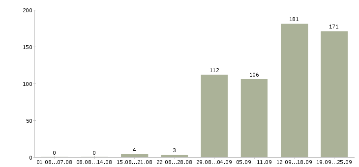 Работа администратор менеджер по обучению в Москве - Число вакансий в Москве по специальности администратор менеджер по обучению за 2 месяца