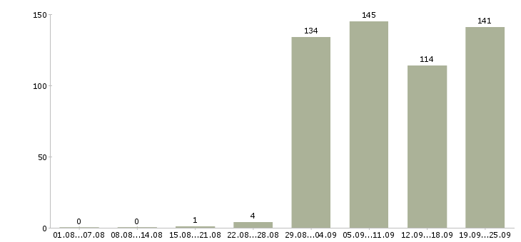 Работа ведущий консультант по продажам в Москве - Число вакансий в Москве по специальности ведущий консультант по продажам за 2 месяца