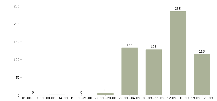 Работа менеджер отдела интернет продаж в Москве - Число вакансий в Москве по специальности менеджер отдела интернет продаж за 2 месяца