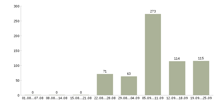 Работа менеджер по продажам розничных услуг в Москве - Число вакансий в Москве по специальности менеджер по продажам розничных услуг за 2 месяца