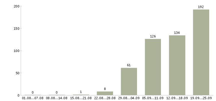 Работа производственный работник в Москве - Число вакансий в Москве по специальности производственный работник за 2 месяца