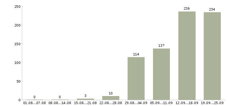 Работа разнорабочие на производство в Москве - Число вакансий в Москве по специальности разнорабочие на производство за 2 месяца